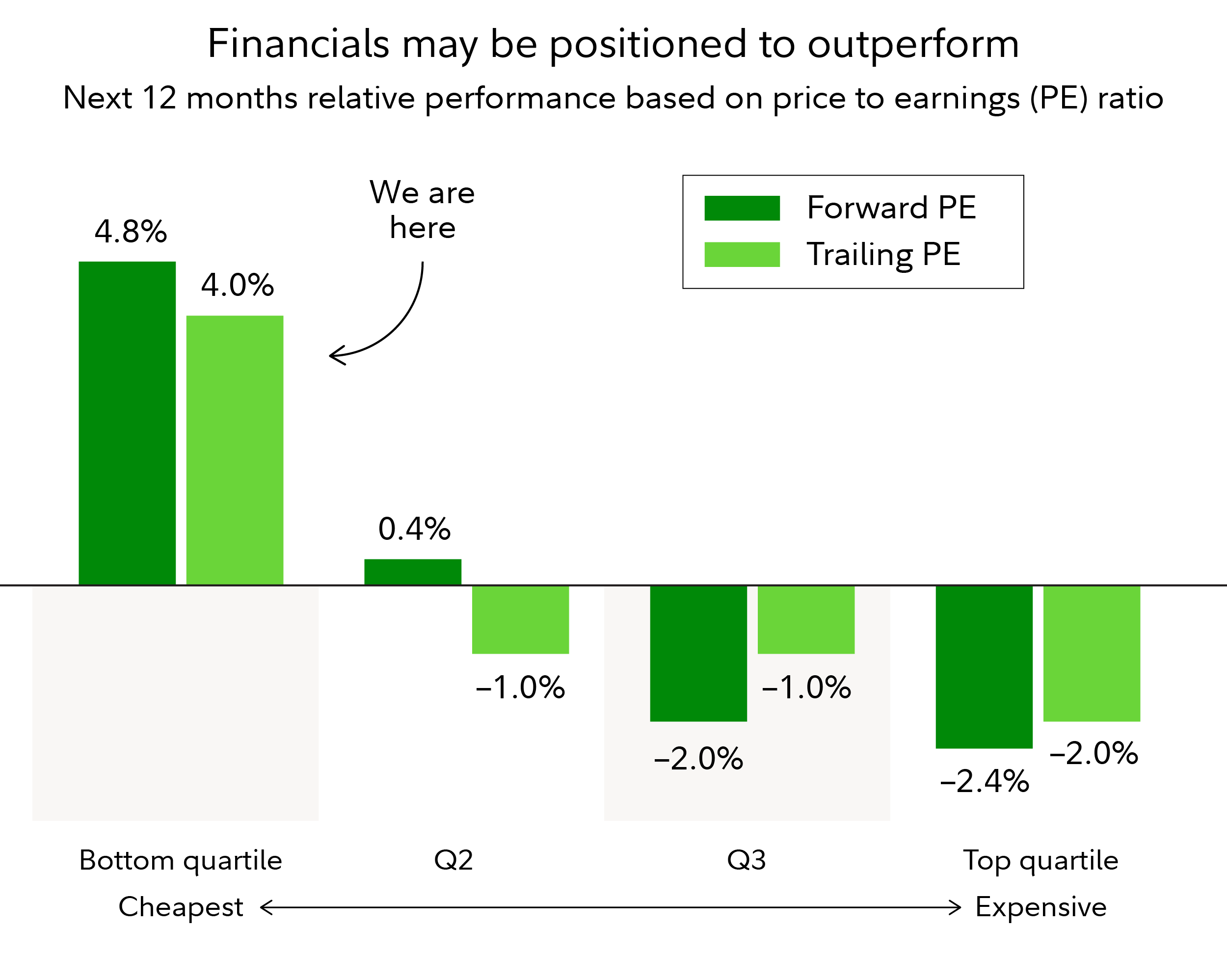 Bar chart illustrates that when financial stocks are cheapest relative to PE, they have historically seen the highest next-12-months relative performance.